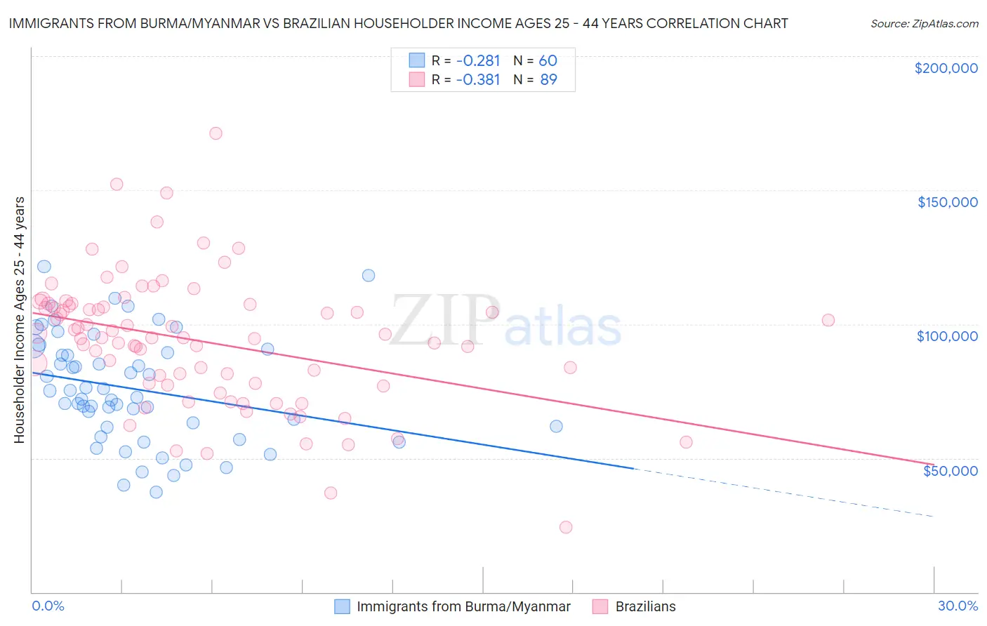 Immigrants from Burma/Myanmar vs Brazilian Householder Income Ages 25 - 44 years