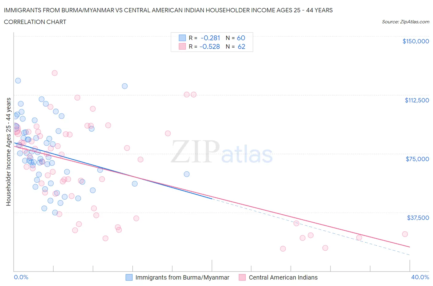 Immigrants from Burma/Myanmar vs Central American Indian Householder Income Ages 25 - 44 years