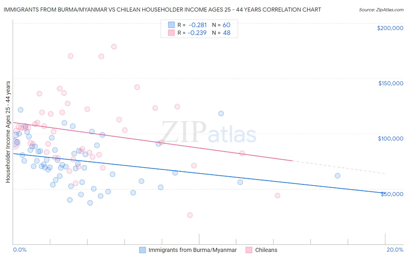 Immigrants from Burma/Myanmar vs Chilean Householder Income Ages 25 - 44 years