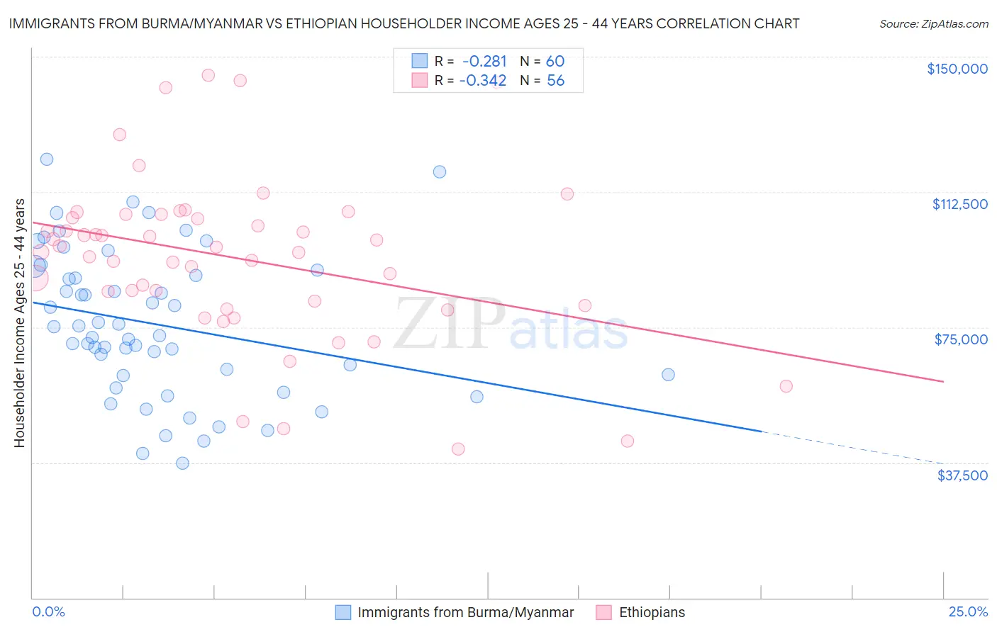 Immigrants from Burma/Myanmar vs Ethiopian Householder Income Ages 25 - 44 years