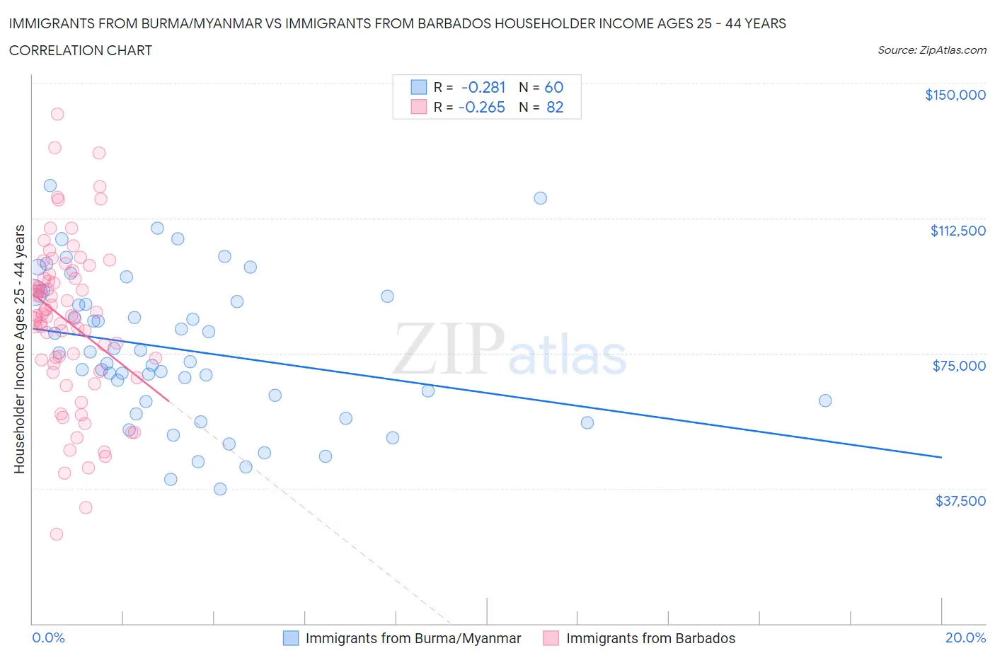 Immigrants from Burma/Myanmar vs Immigrants from Barbados Householder Income Ages 25 - 44 years