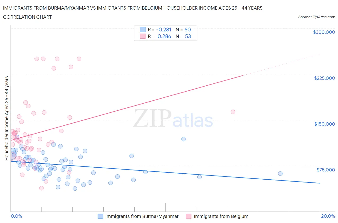 Immigrants from Burma/Myanmar vs Immigrants from Belgium Householder Income Ages 25 - 44 years