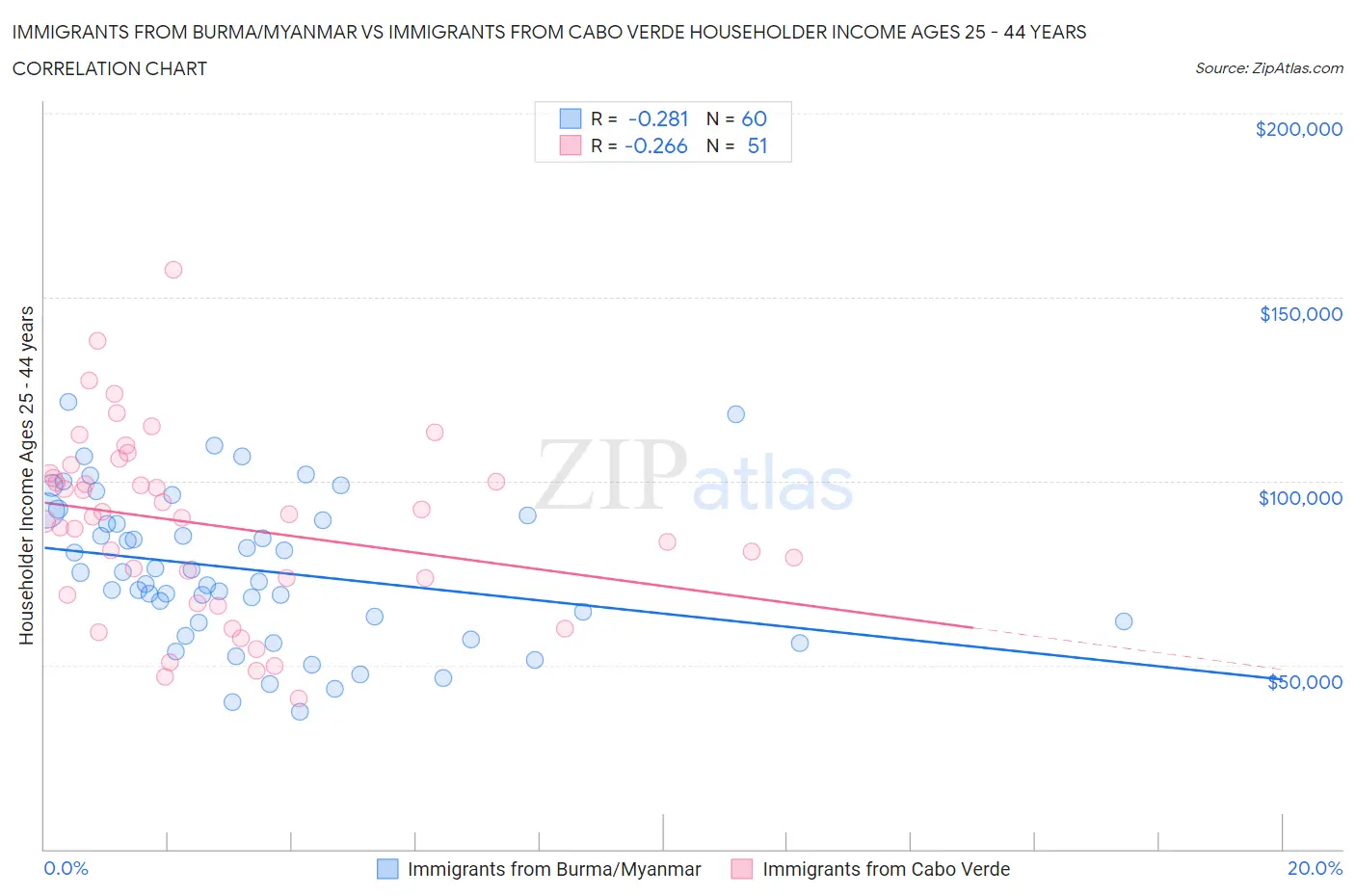 Immigrants from Burma/Myanmar vs Immigrants from Cabo Verde Householder Income Ages 25 - 44 years