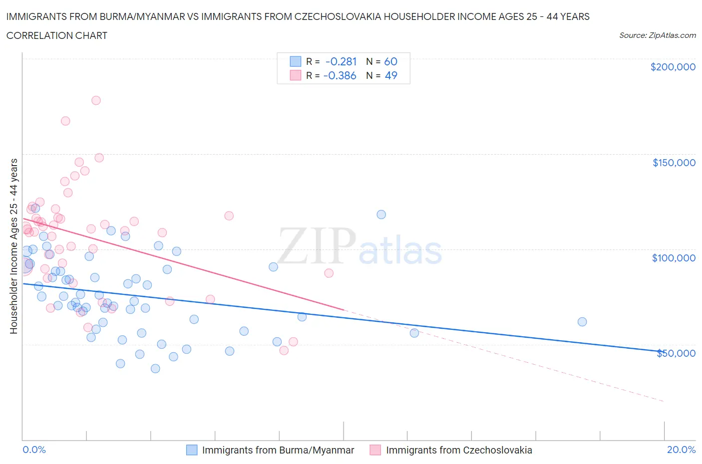 Immigrants from Burma/Myanmar vs Immigrants from Czechoslovakia Householder Income Ages 25 - 44 years