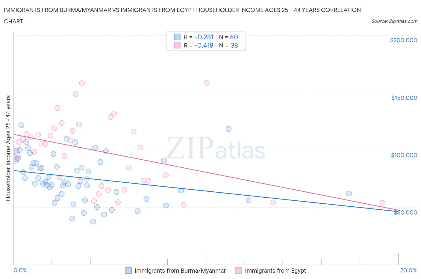 Immigrants from Burma/Myanmar vs Immigrants from Egypt Householder Income Ages 25 - 44 years