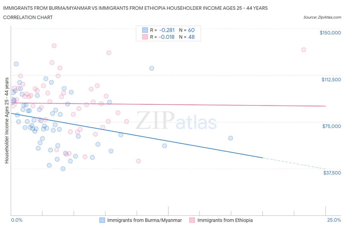 Immigrants from Burma/Myanmar vs Immigrants from Ethiopia Householder Income Ages 25 - 44 years