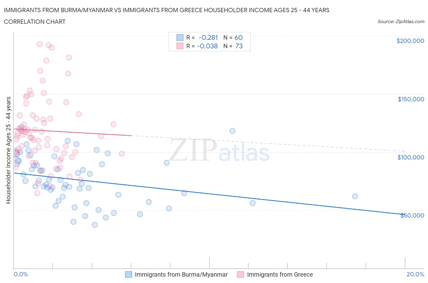 Immigrants from Burma/Myanmar vs Immigrants from Greece Householder Income Ages 25 - 44 years