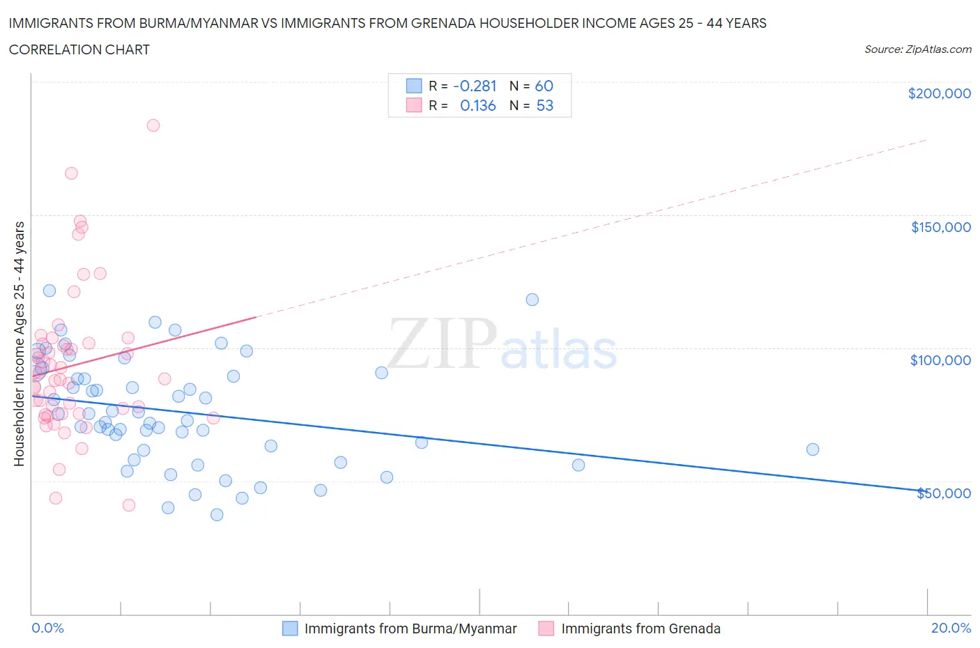 Immigrants from Burma/Myanmar vs Immigrants from Grenada Householder Income Ages 25 - 44 years