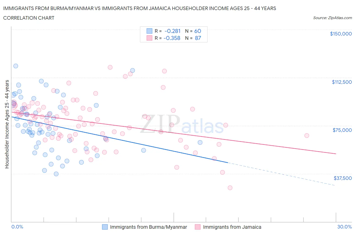 Immigrants from Burma/Myanmar vs Immigrants from Jamaica Householder Income Ages 25 - 44 years