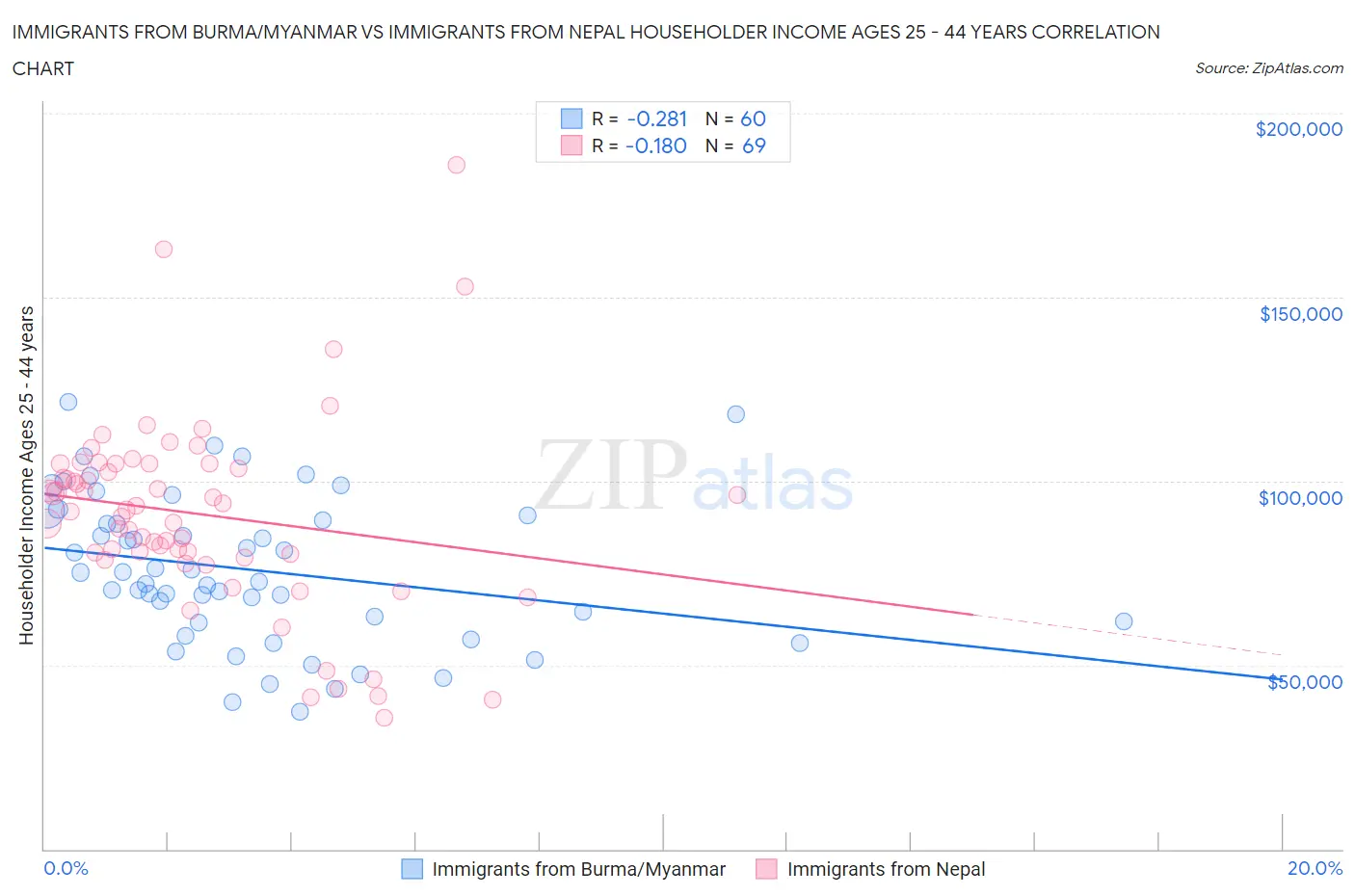 Immigrants from Burma/Myanmar vs Immigrants from Nepal Householder Income Ages 25 - 44 years