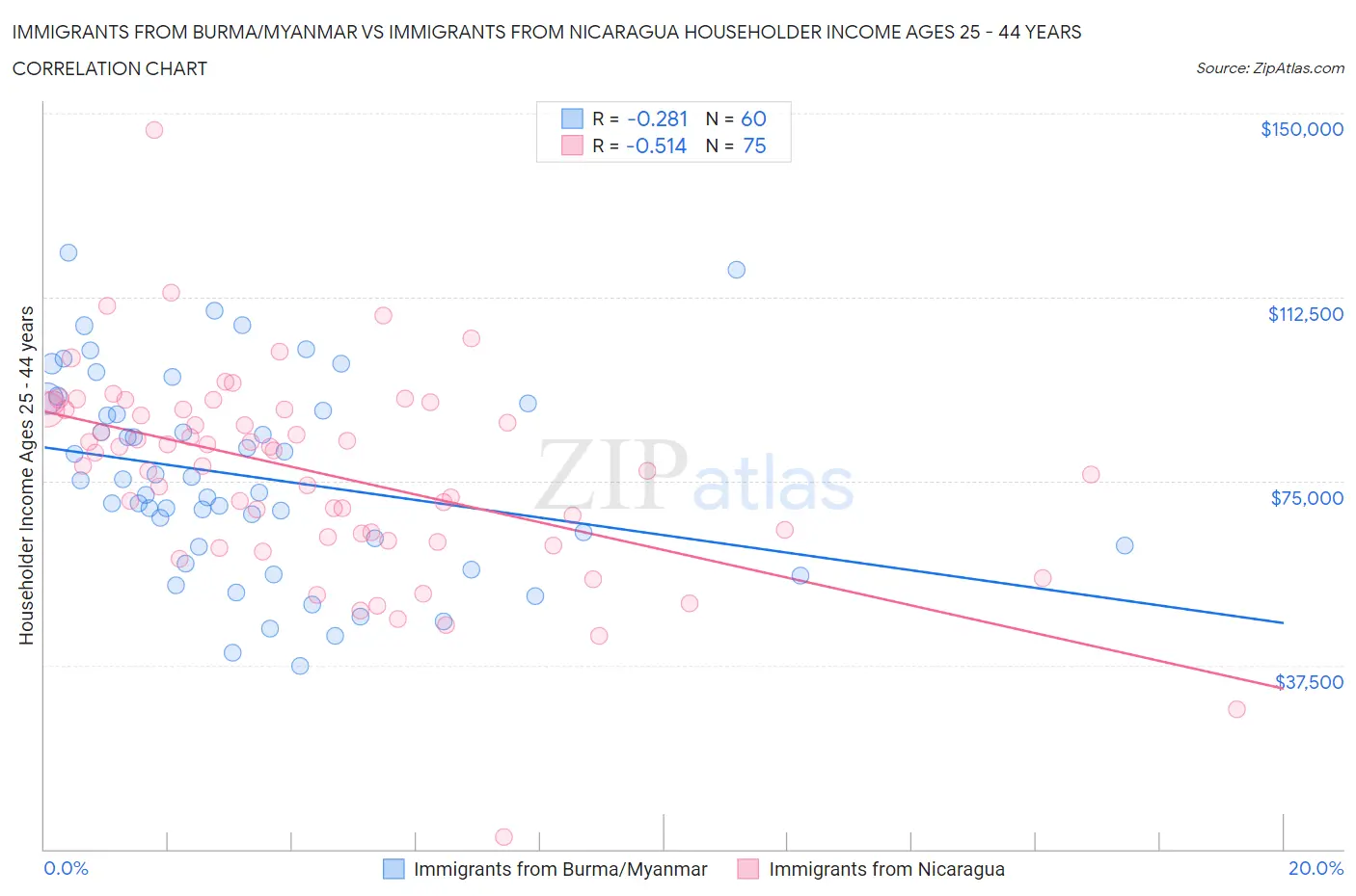 Immigrants from Burma/Myanmar vs Immigrants from Nicaragua Householder Income Ages 25 - 44 years