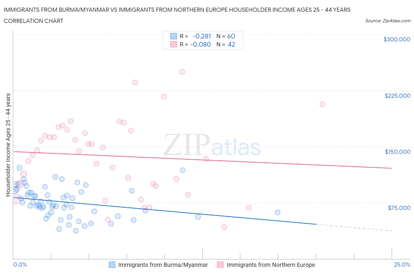 Immigrants from Burma/Myanmar vs Immigrants from Northern Europe Householder Income Ages 25 - 44 years