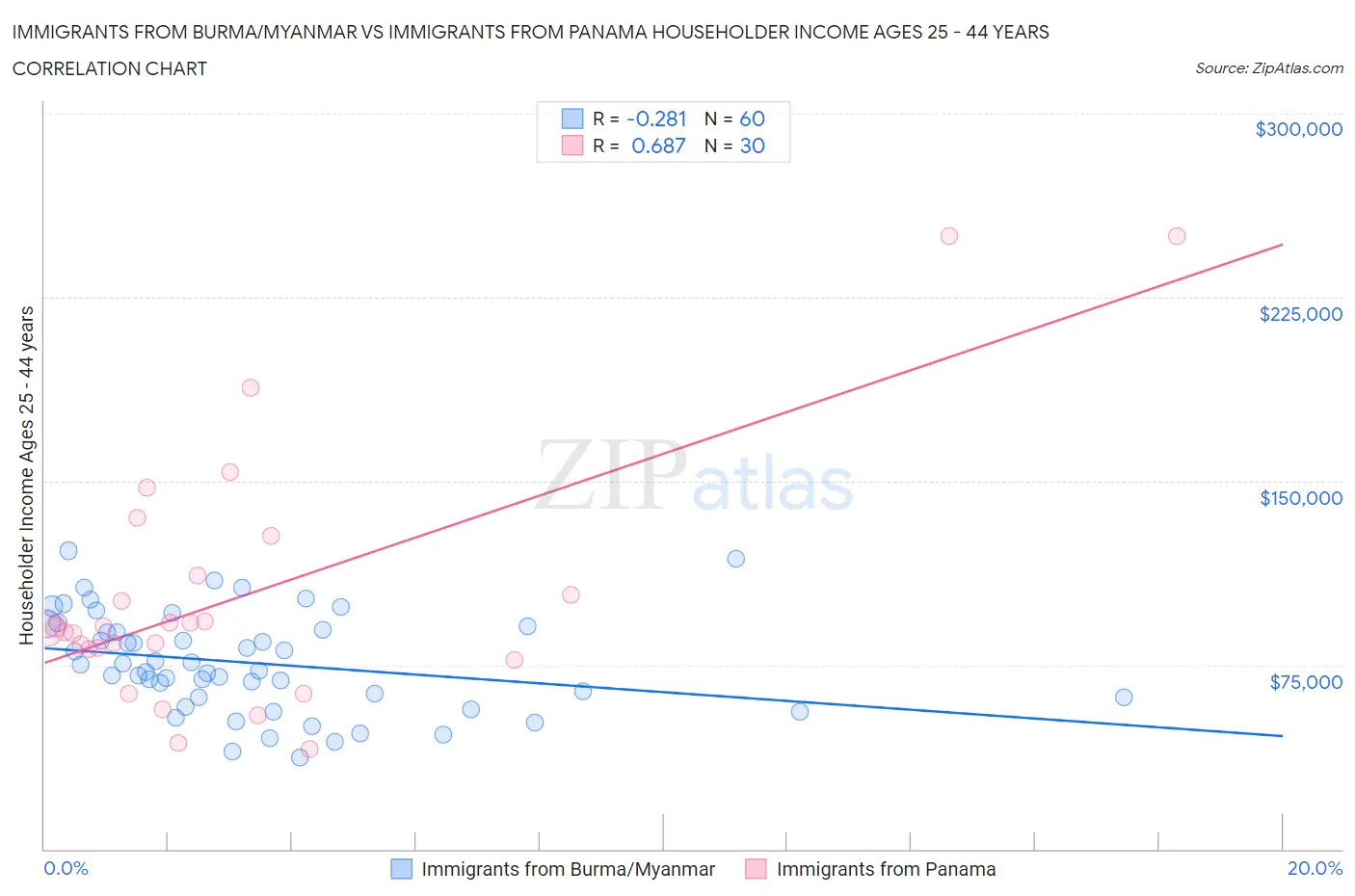 Immigrants from Burma/Myanmar vs Immigrants from Panama Householder Income Ages 25 - 44 years