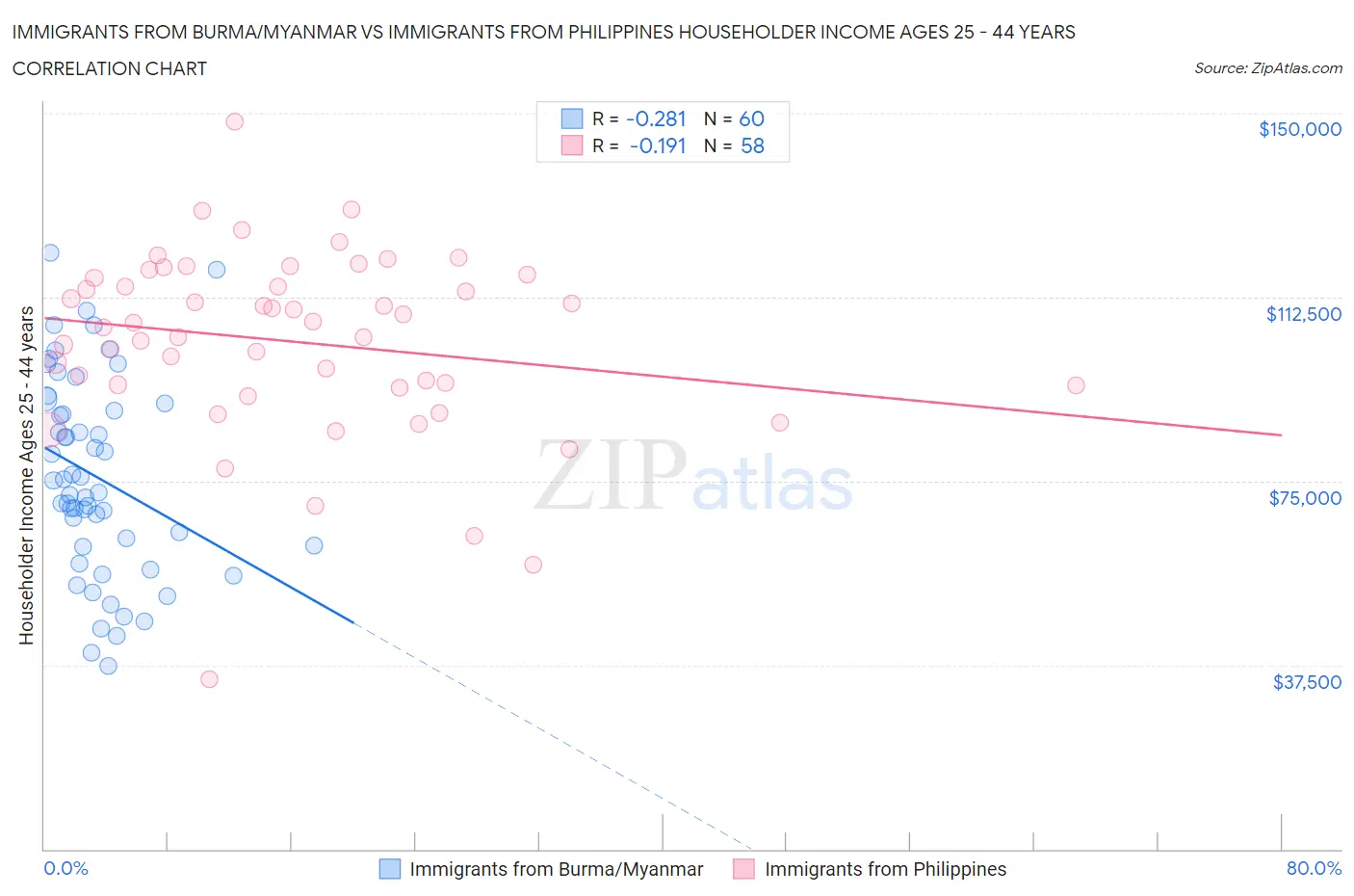 Immigrants from Burma/Myanmar vs Immigrants from Philippines Householder Income Ages 25 - 44 years