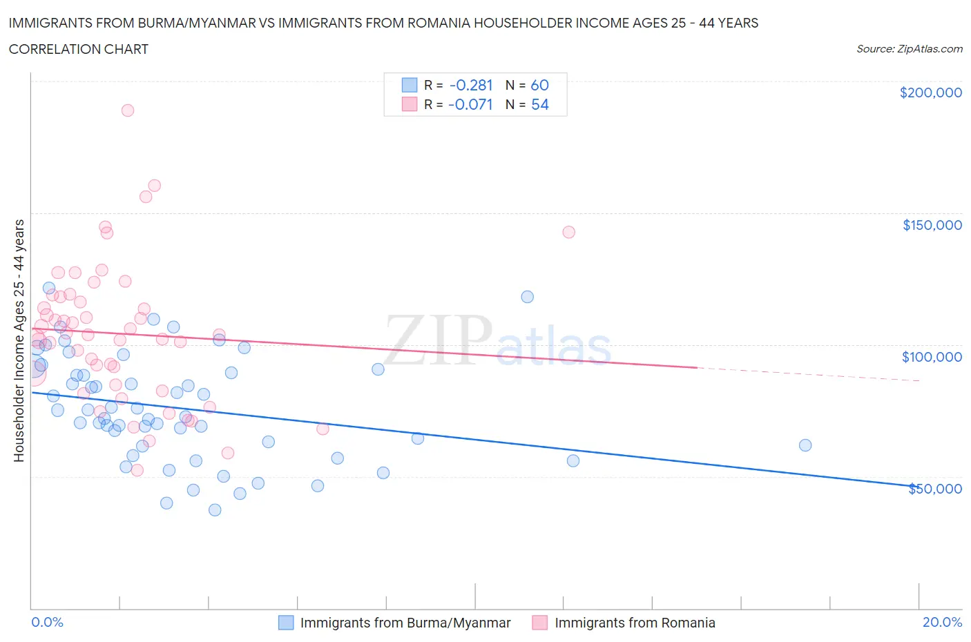 Immigrants from Burma/Myanmar vs Immigrants from Romania Householder Income Ages 25 - 44 years