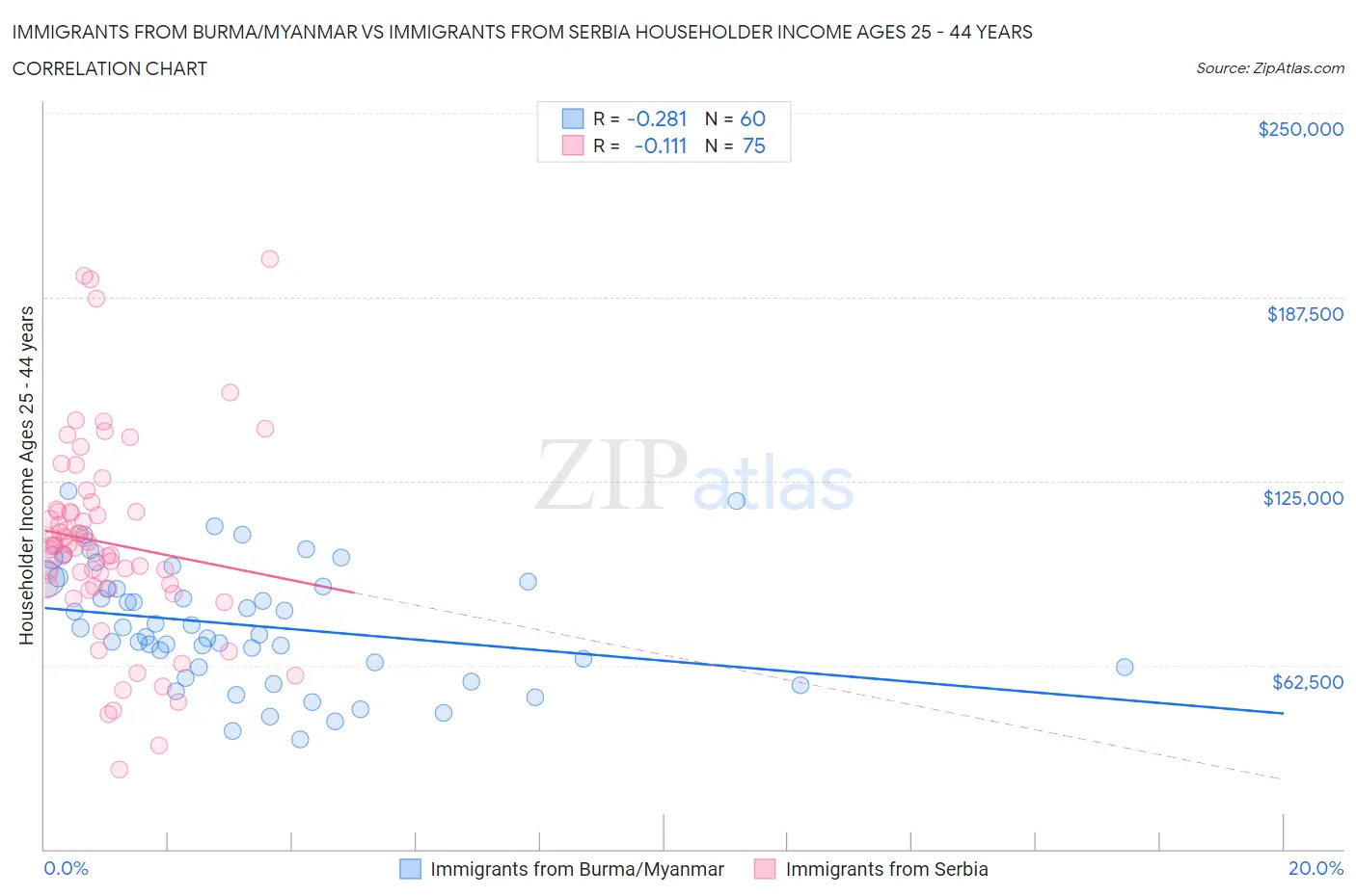 Immigrants from Burma/Myanmar vs Immigrants from Serbia Householder Income Ages 25 - 44 years