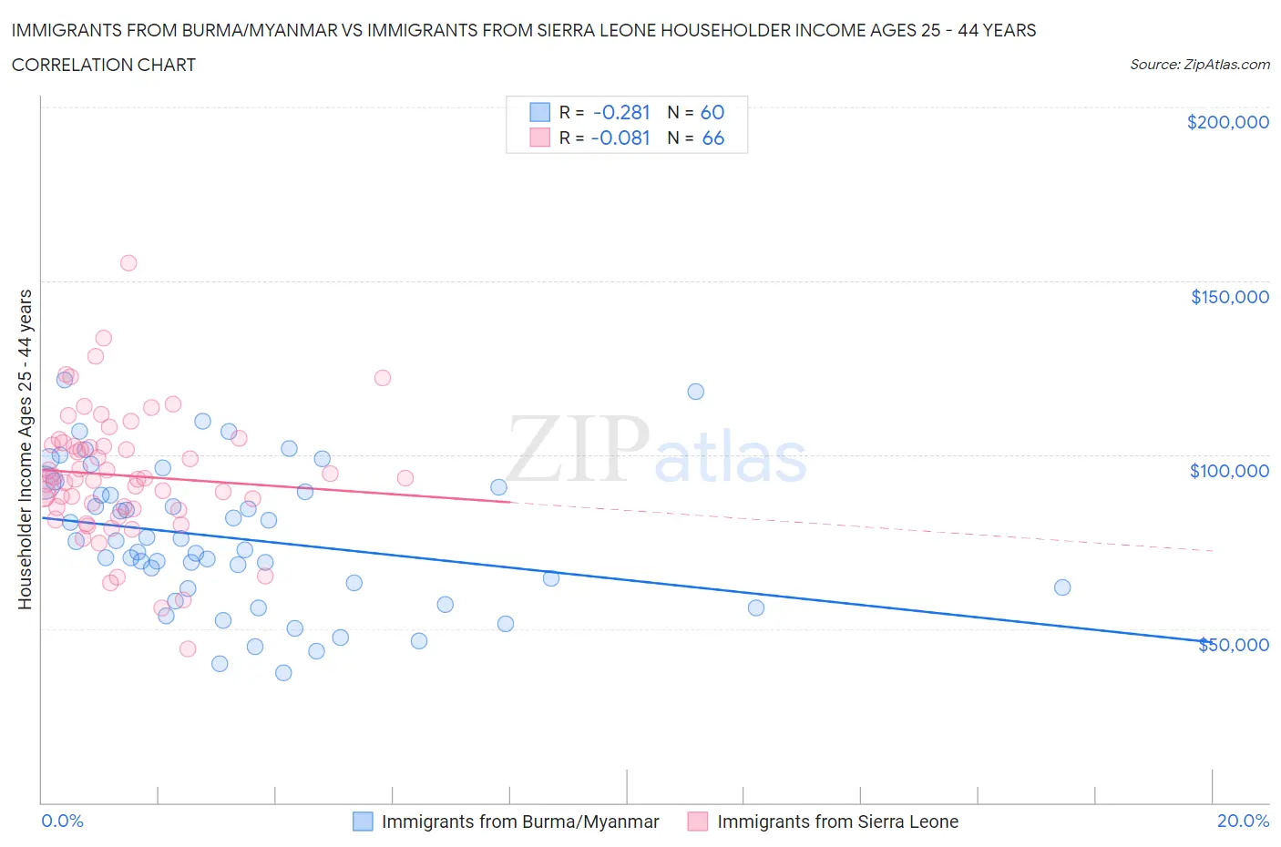 Immigrants from Burma/Myanmar vs Immigrants from Sierra Leone Householder Income Ages 25 - 44 years