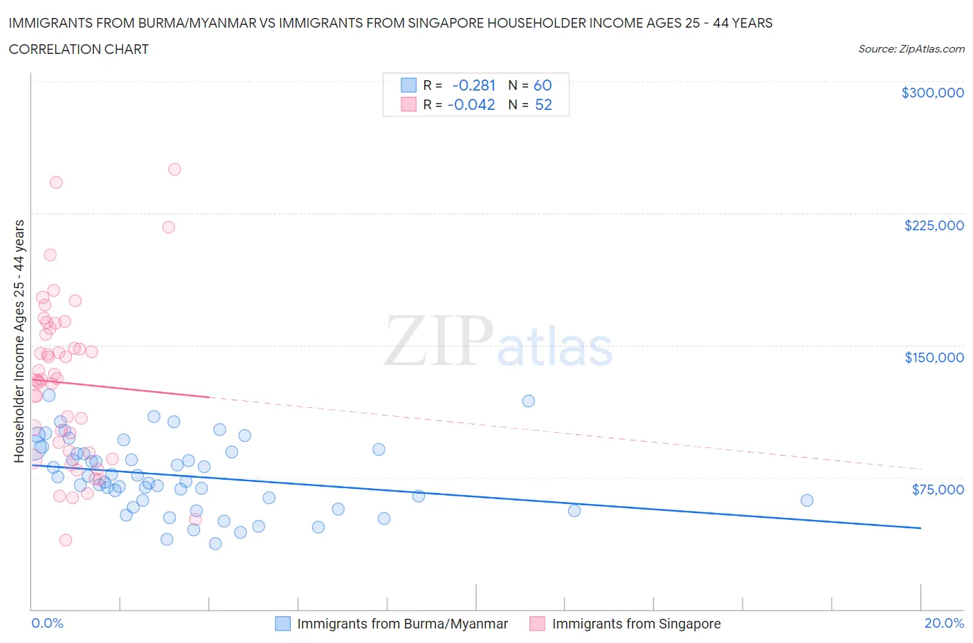 Immigrants from Burma/Myanmar vs Immigrants from Singapore Householder Income Ages 25 - 44 years