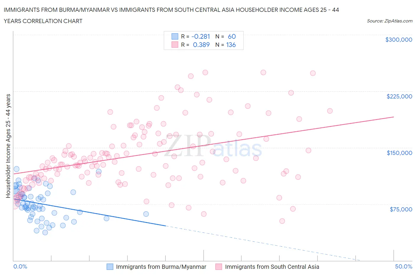 Immigrants from Burma/Myanmar vs Immigrants from South Central Asia Householder Income Ages 25 - 44 years