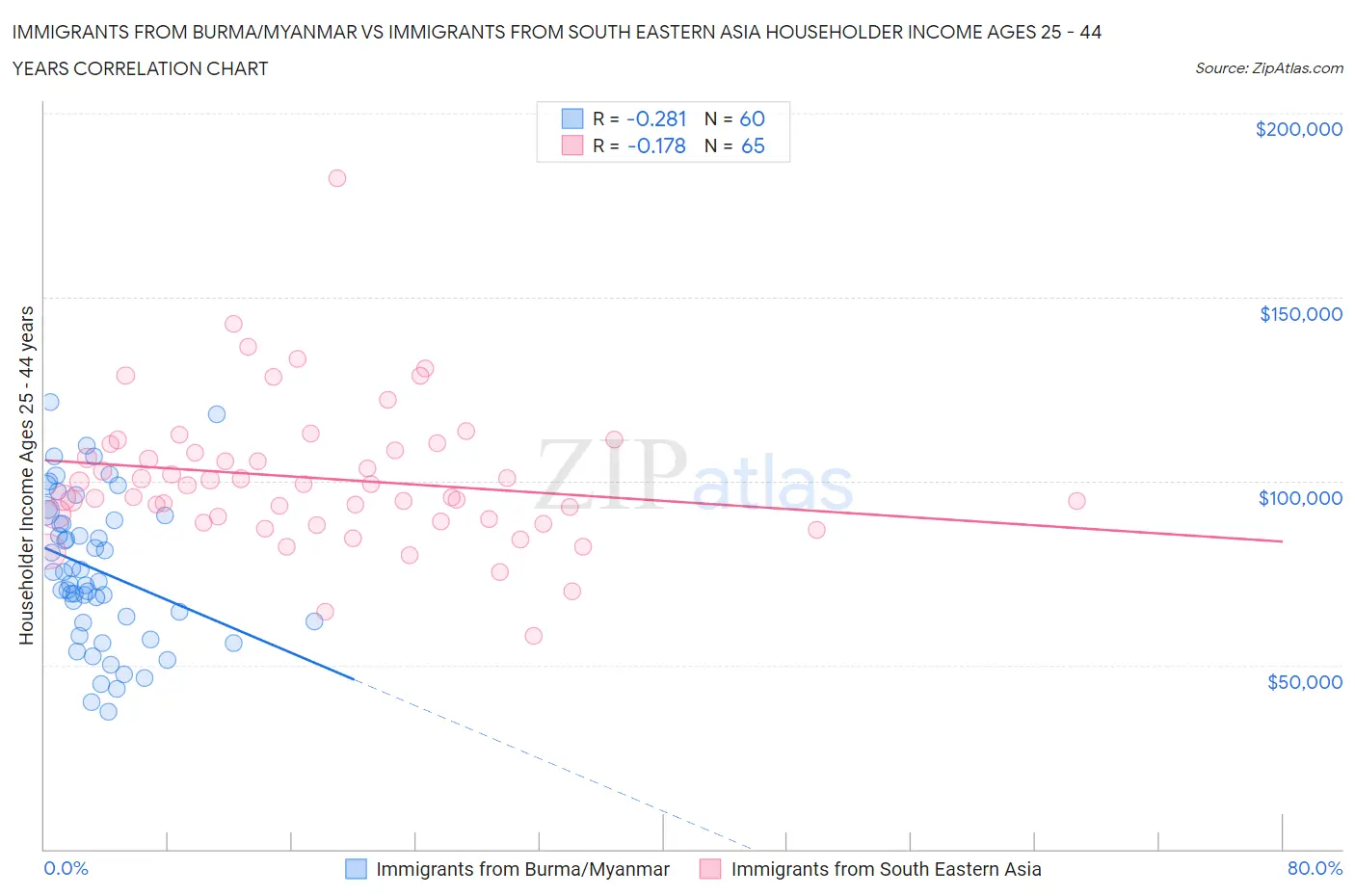 Immigrants from Burma/Myanmar vs Immigrants from South Eastern Asia Householder Income Ages 25 - 44 years