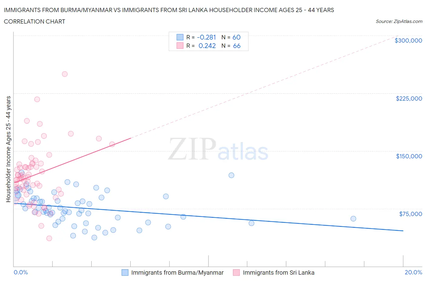 Immigrants from Burma/Myanmar vs Immigrants from Sri Lanka Householder Income Ages 25 - 44 years