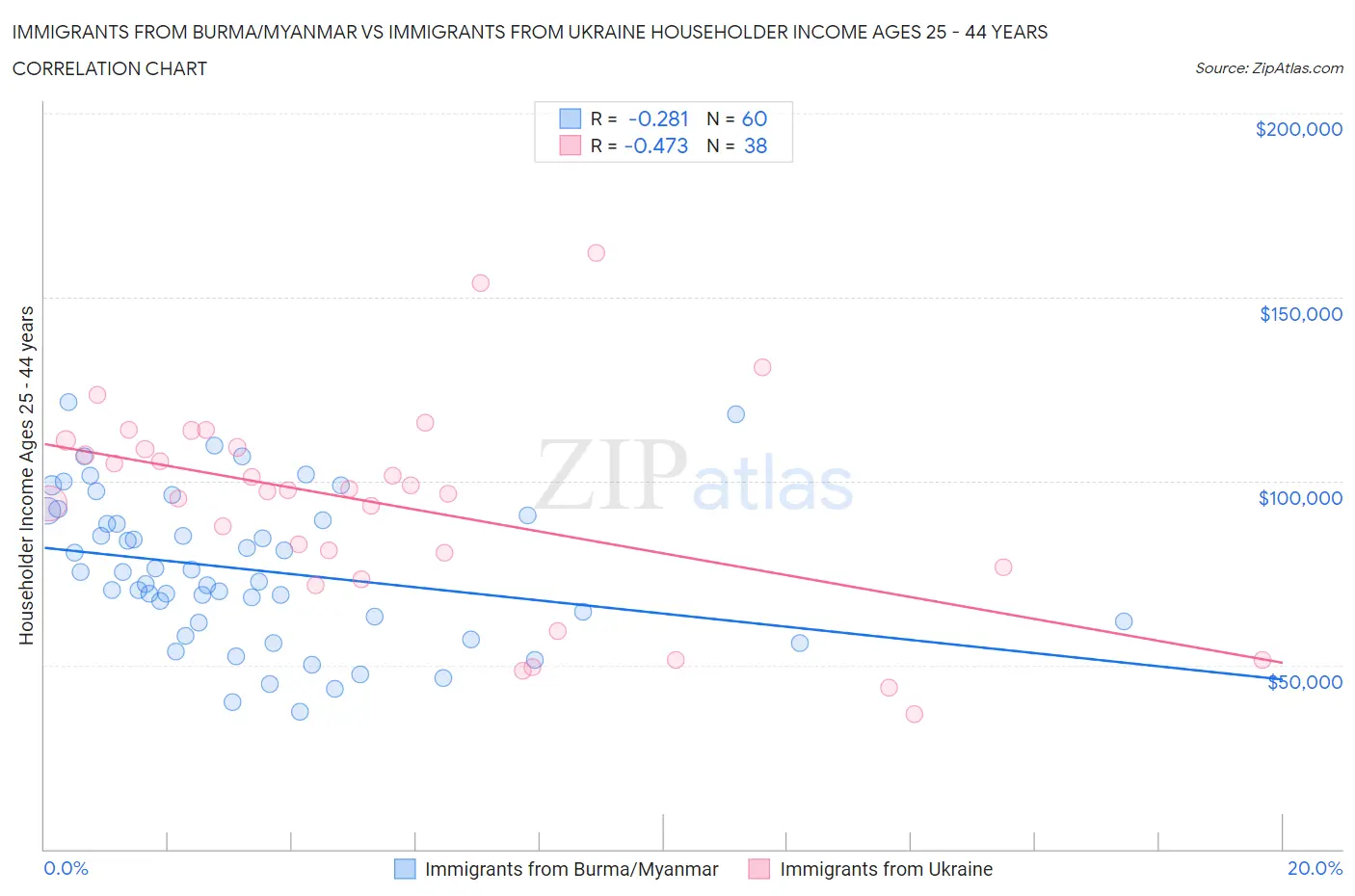 Immigrants from Burma/Myanmar vs Immigrants from Ukraine Householder Income Ages 25 - 44 years