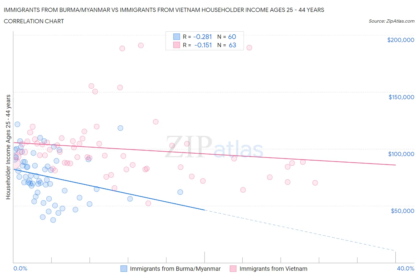 Immigrants from Burma/Myanmar vs Immigrants from Vietnam Householder Income Ages 25 - 44 years