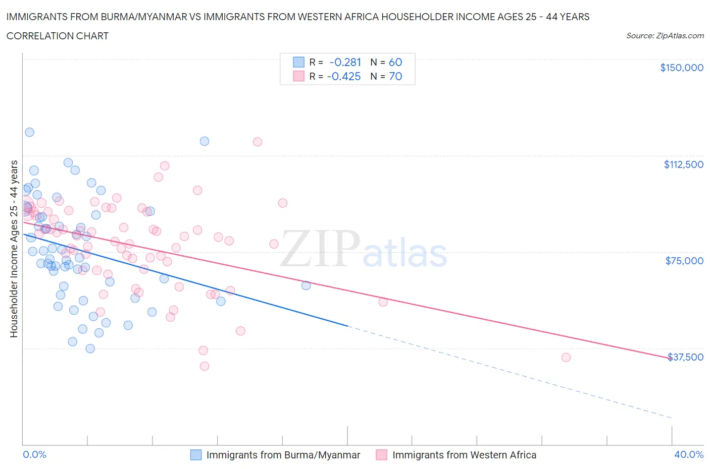 Immigrants from Burma/Myanmar vs Immigrants from Western Africa Householder Income Ages 25 - 44 years