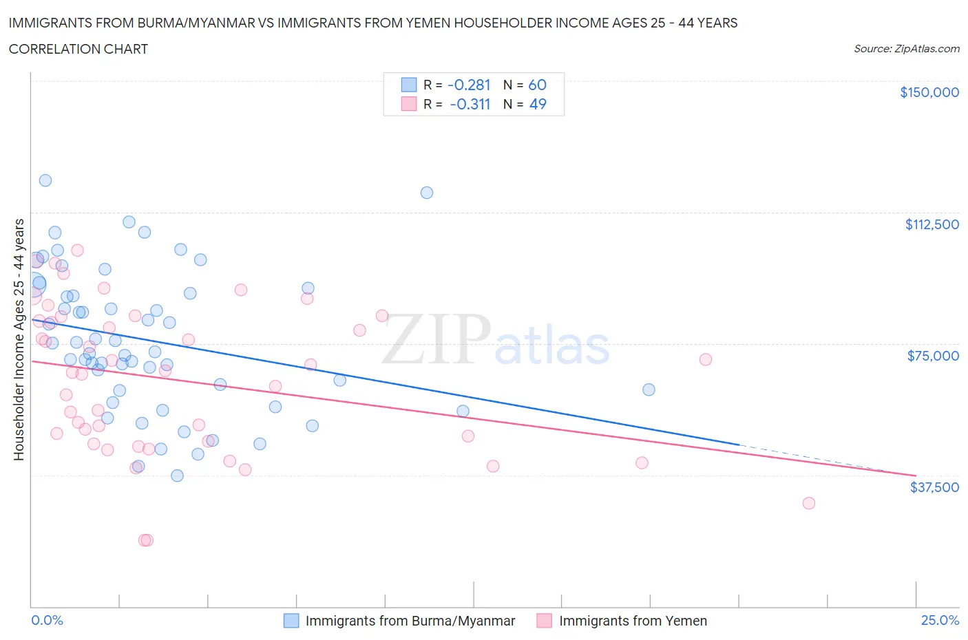 Immigrants from Burma/Myanmar vs Immigrants from Yemen Householder Income Ages 25 - 44 years