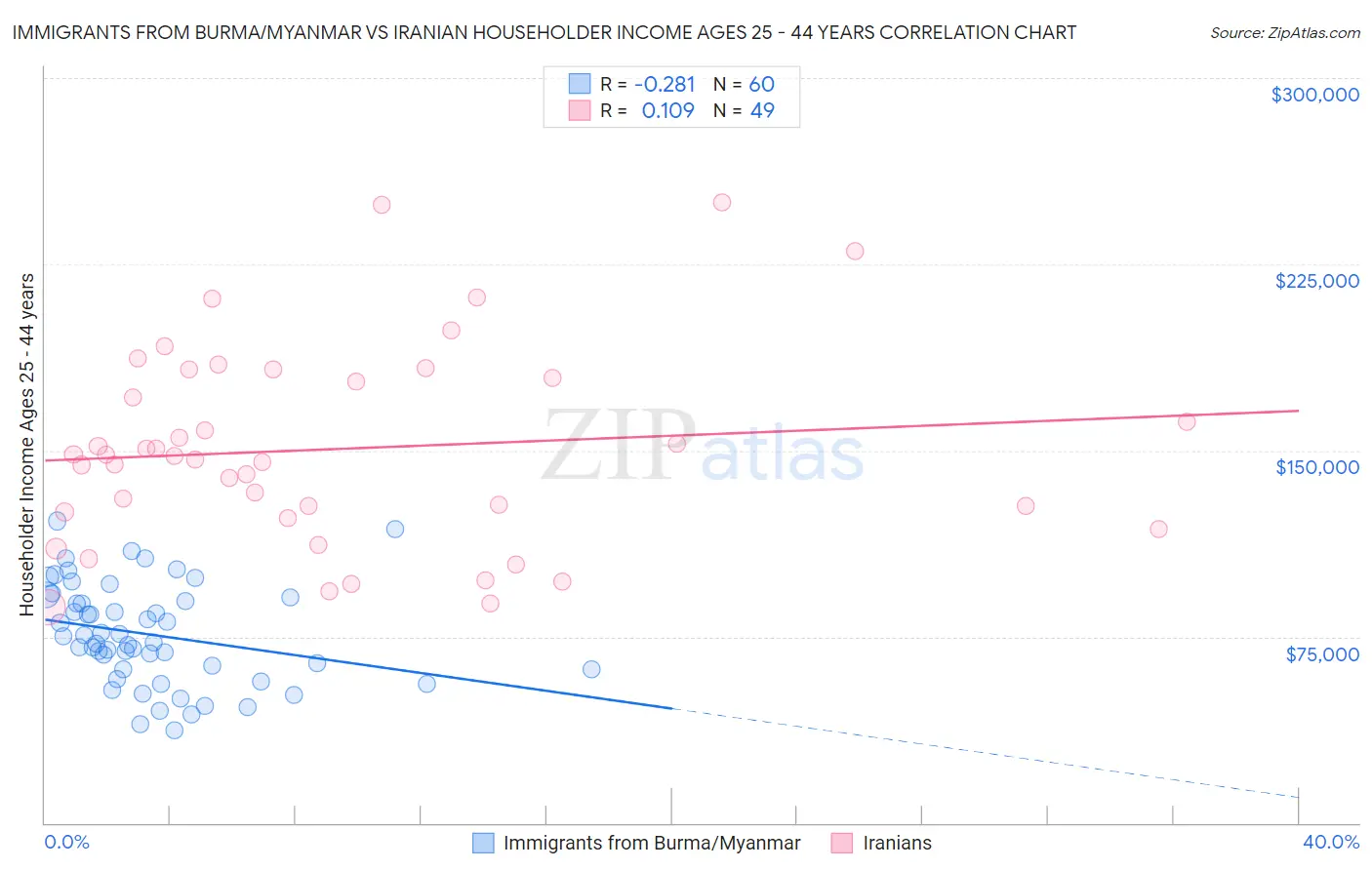 Immigrants from Burma/Myanmar vs Iranian Householder Income Ages 25 - 44 years