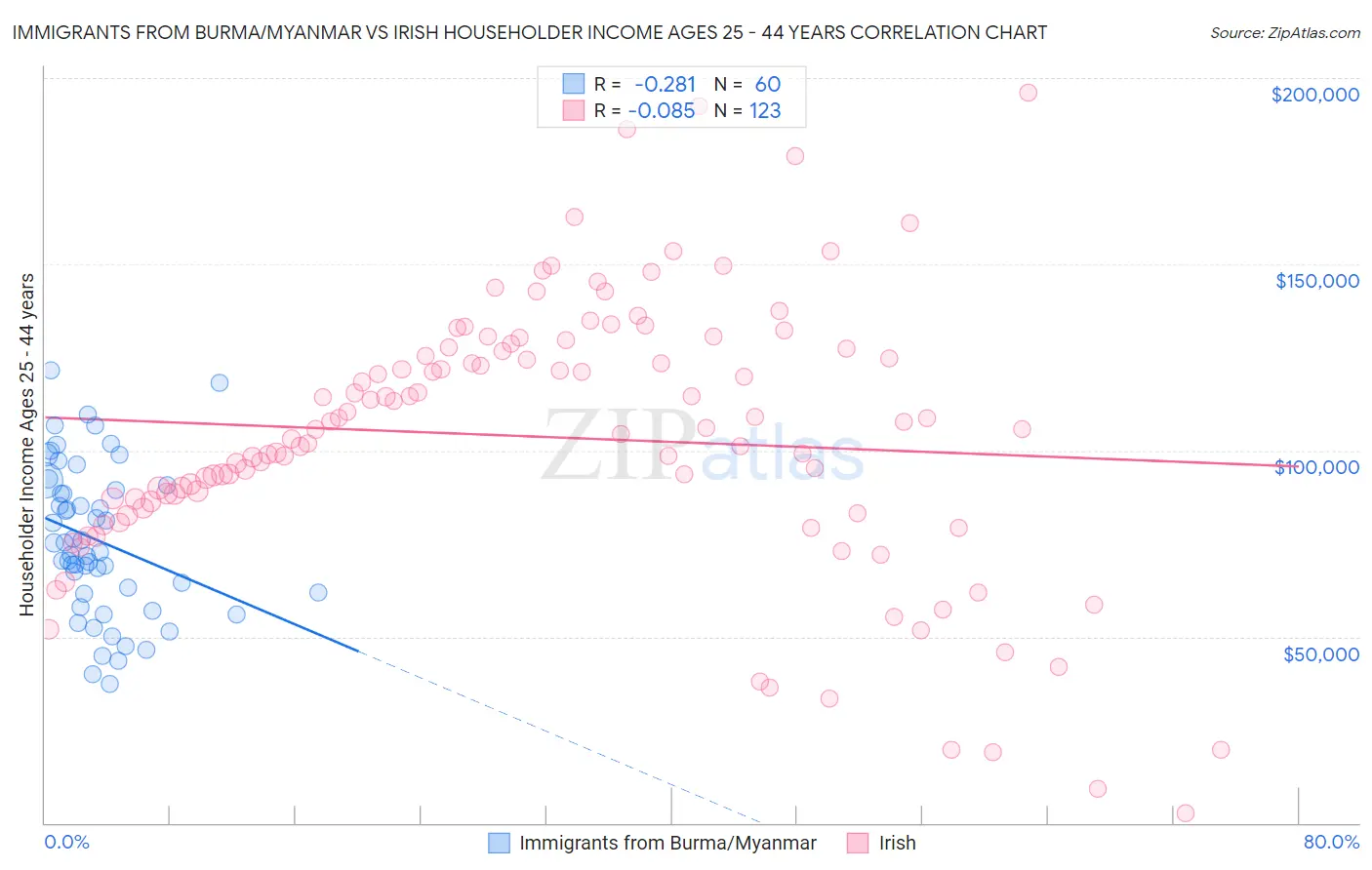 Immigrants from Burma/Myanmar vs Irish Householder Income Ages 25 - 44 years