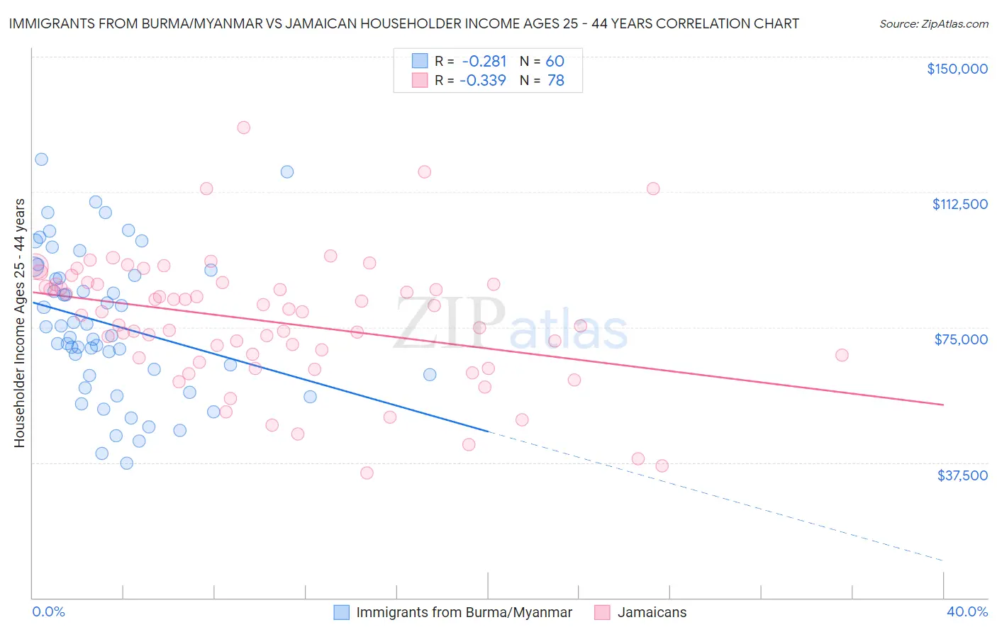 Immigrants from Burma/Myanmar vs Jamaican Householder Income Ages 25 - 44 years