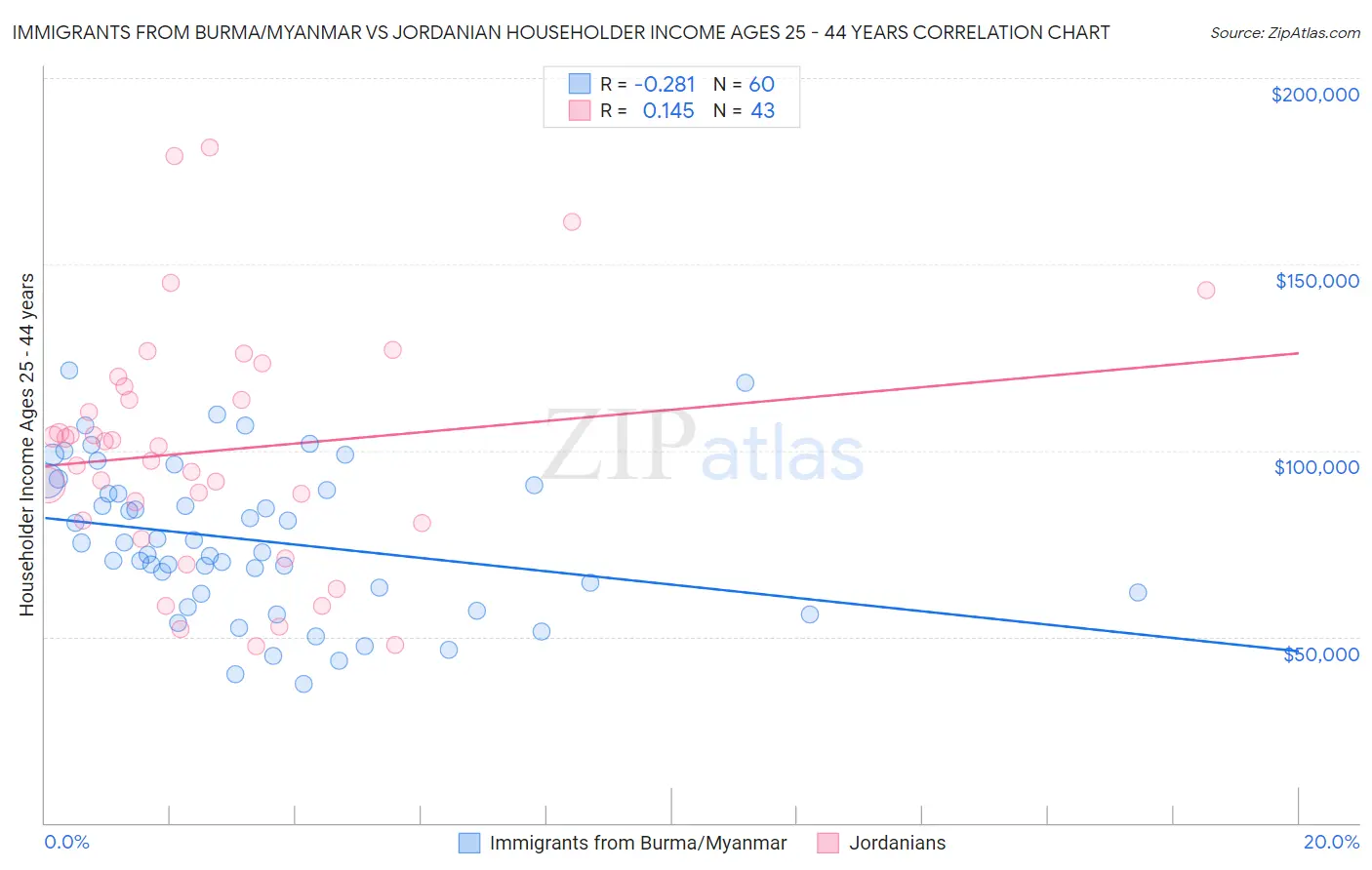 Immigrants from Burma/Myanmar vs Jordanian Householder Income Ages 25 - 44 years