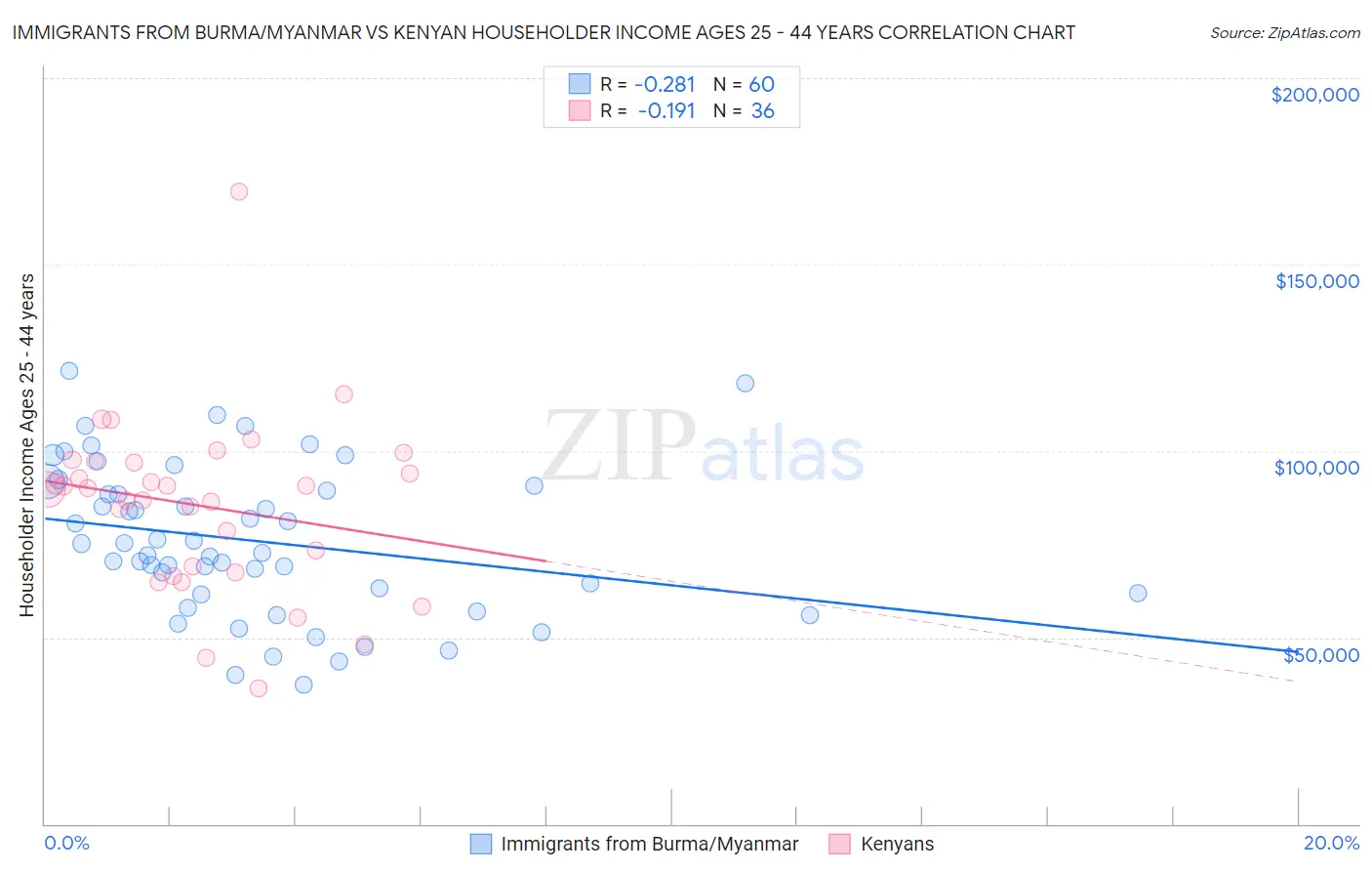 Immigrants from Burma/Myanmar vs Kenyan Householder Income Ages 25 - 44 years