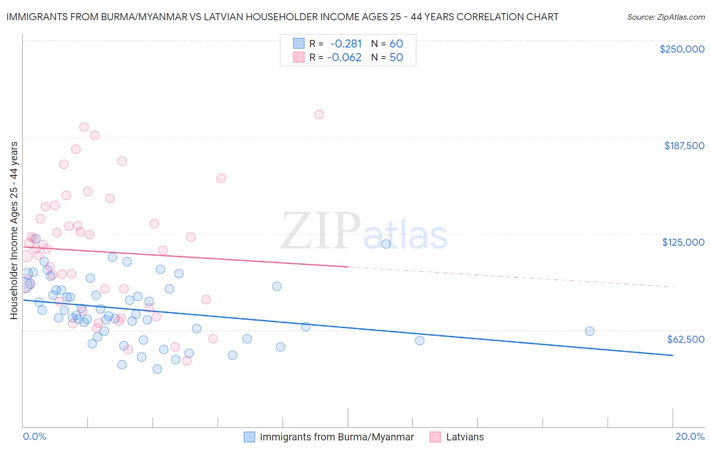 Immigrants from Burma/Myanmar vs Latvian Householder Income Ages 25 - 44 years