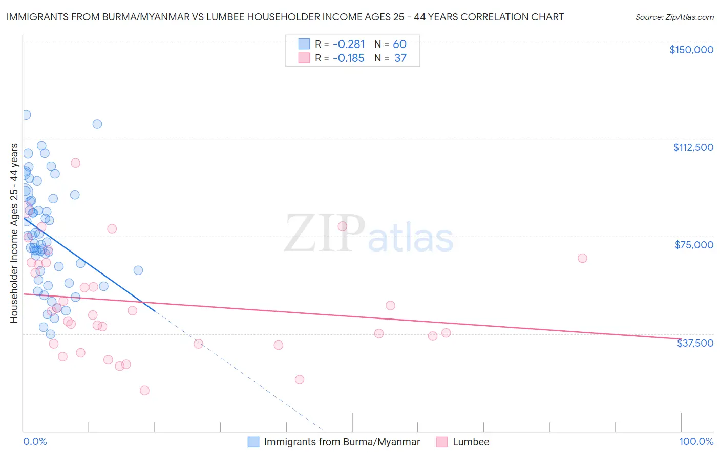 Immigrants from Burma/Myanmar vs Lumbee Householder Income Ages 25 - 44 years