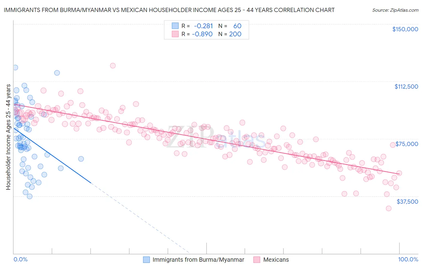 Immigrants from Burma/Myanmar vs Mexican Householder Income Ages 25 - 44 years