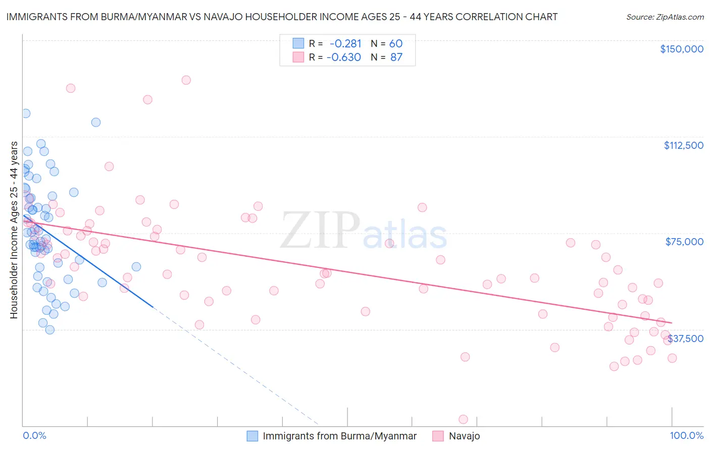 Immigrants from Burma/Myanmar vs Navajo Householder Income Ages 25 - 44 years