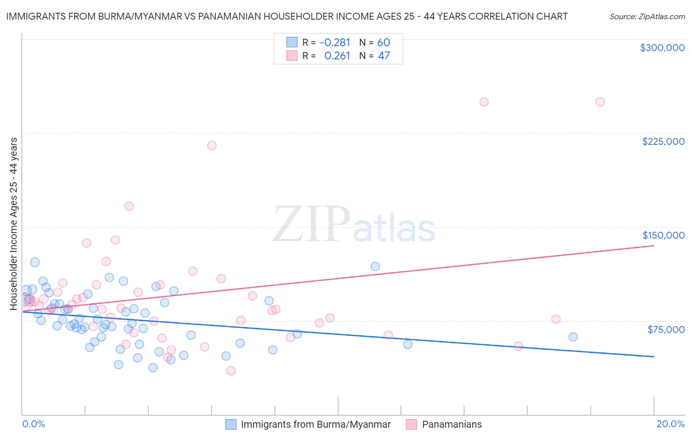 Immigrants from Burma/Myanmar vs Panamanian Householder Income Ages 25 - 44 years