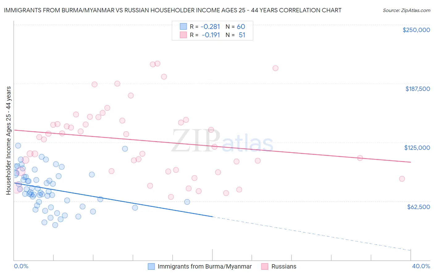 Immigrants from Burma/Myanmar vs Russian Householder Income Ages 25 - 44 years