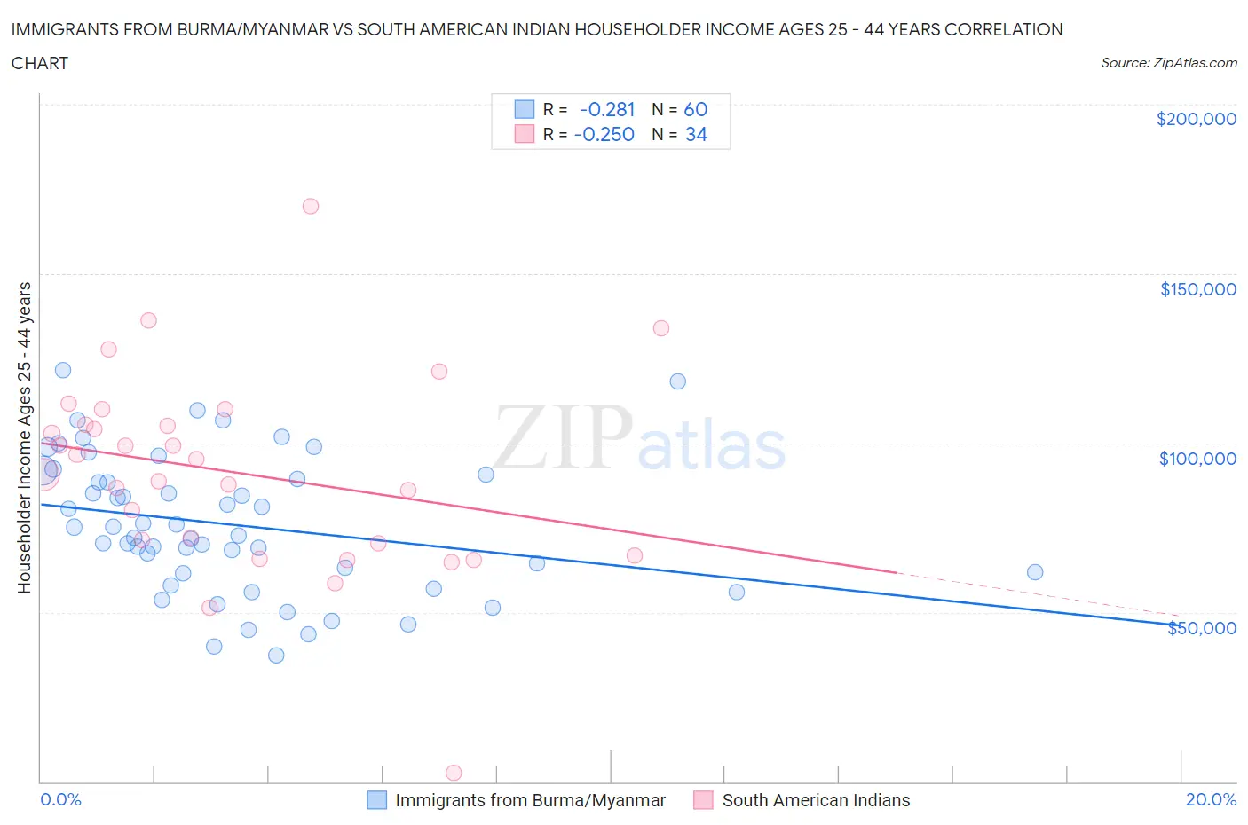 Immigrants from Burma/Myanmar vs South American Indian Householder Income Ages 25 - 44 years