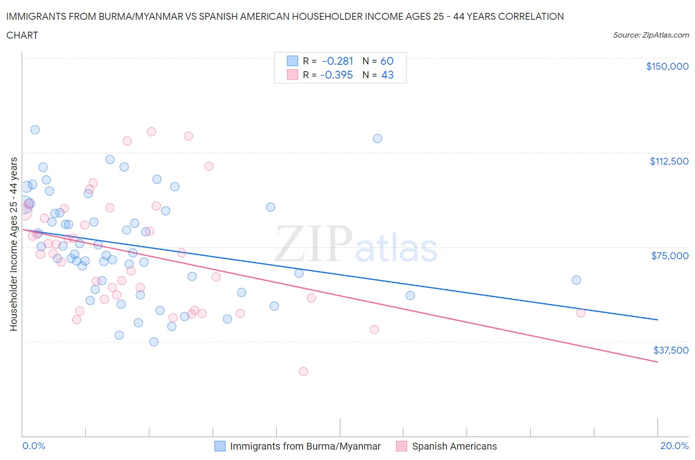 Immigrants from Burma/Myanmar vs Spanish American Householder Income Ages 25 - 44 years