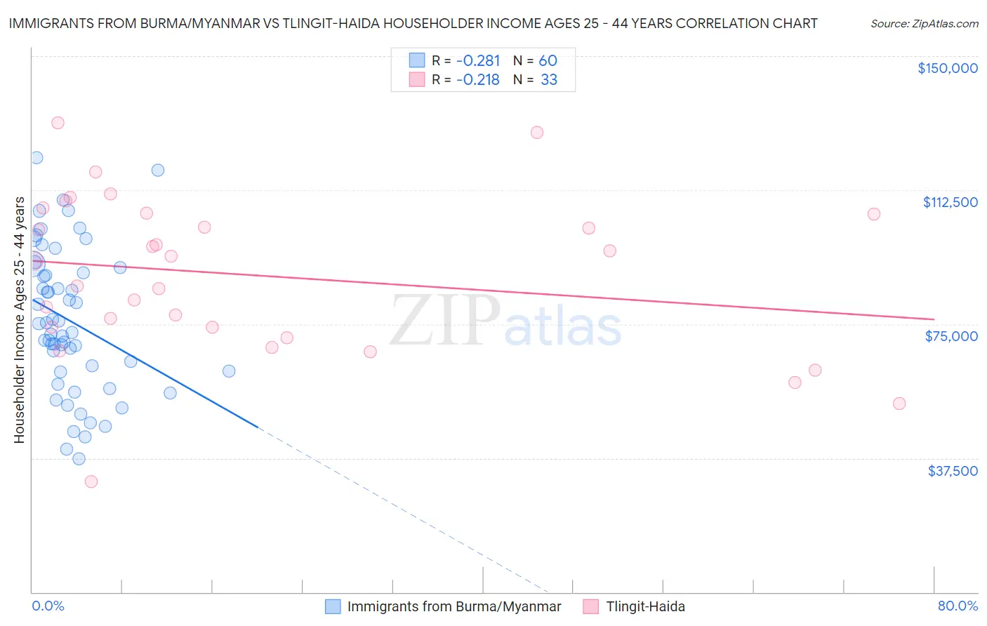 Immigrants from Burma/Myanmar vs Tlingit-Haida Householder Income Ages 25 - 44 years