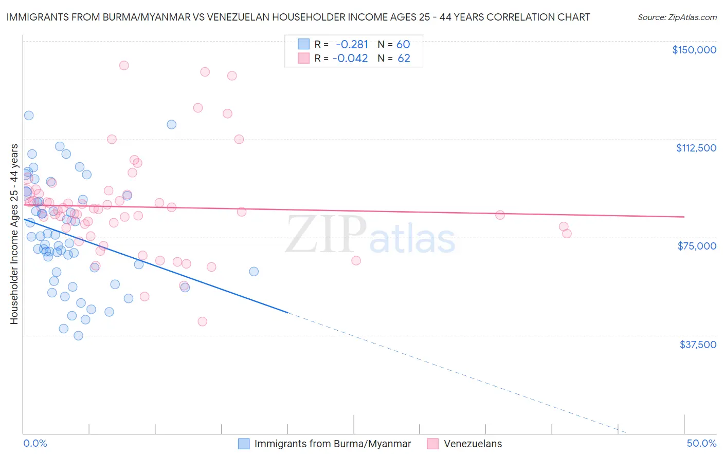 Immigrants from Burma/Myanmar vs Venezuelan Householder Income Ages 25 - 44 years