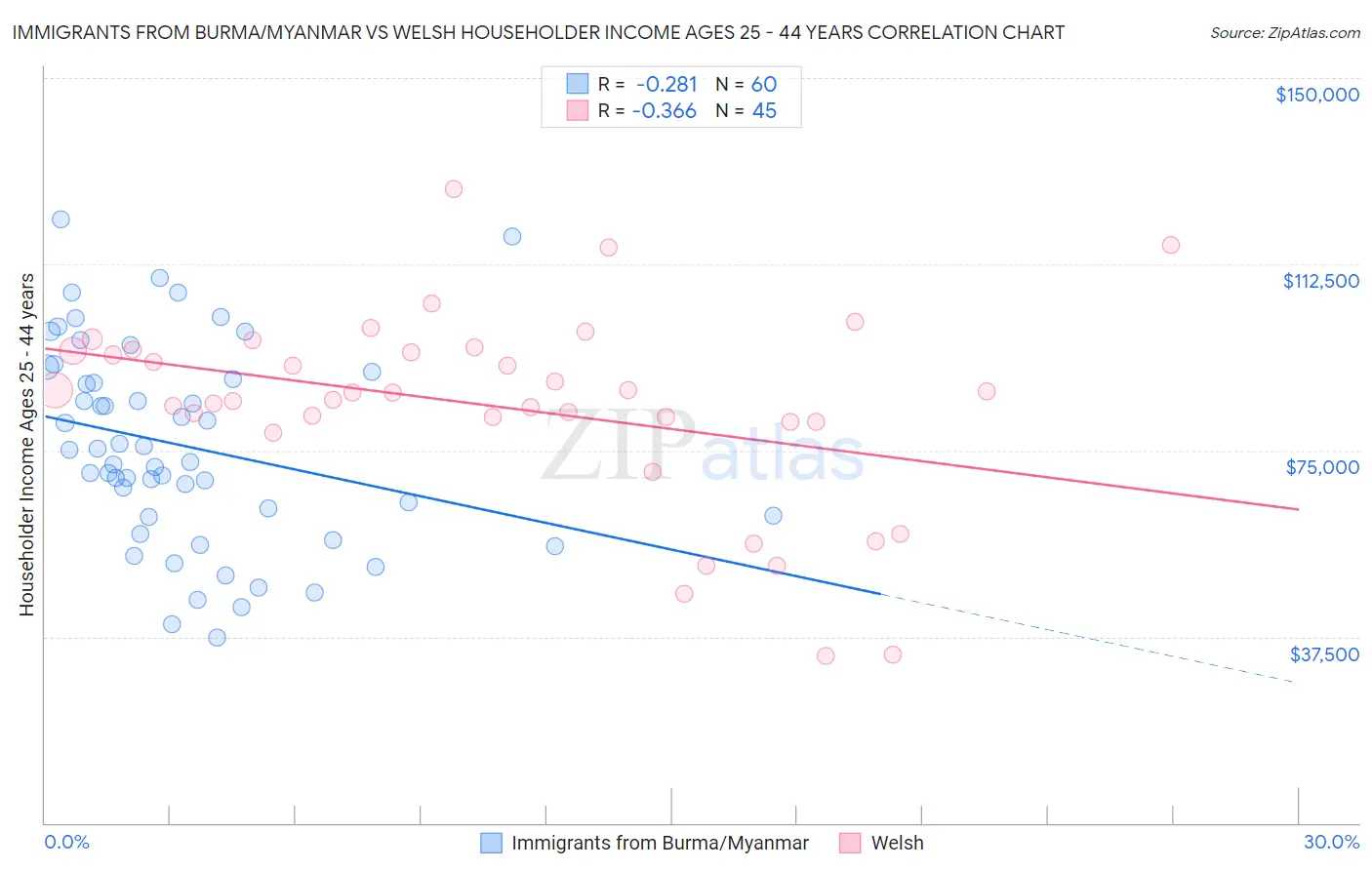 Immigrants from Burma/Myanmar vs Welsh Householder Income Ages 25 - 44 years