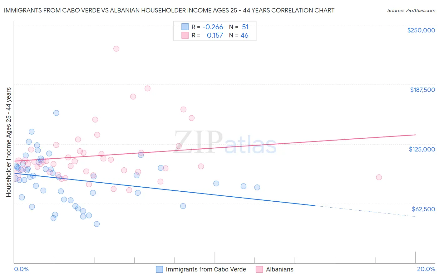 Immigrants from Cabo Verde vs Albanian Householder Income Ages 25 - 44 years