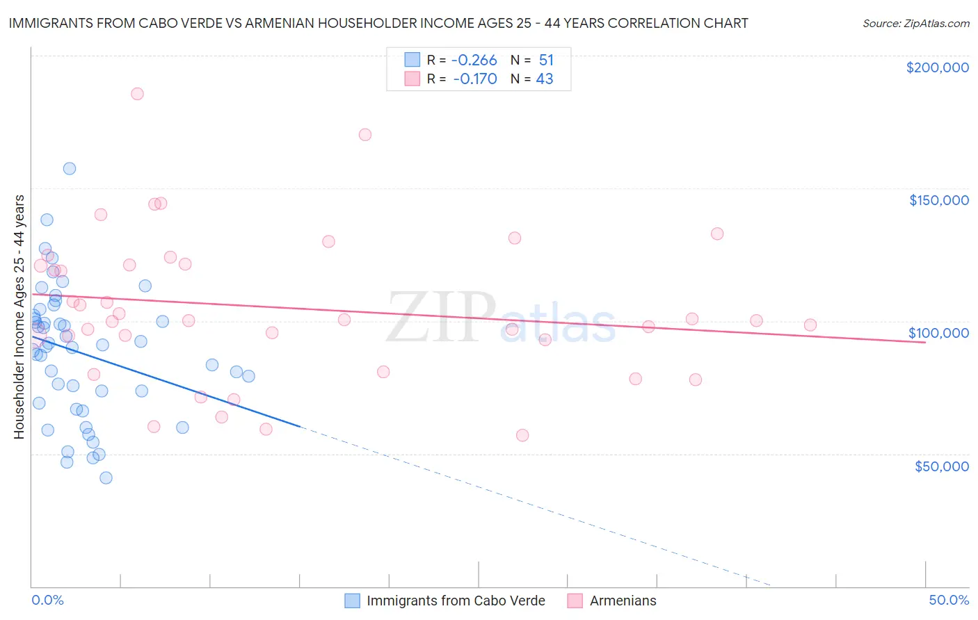 Immigrants from Cabo Verde vs Armenian Householder Income Ages 25 - 44 years