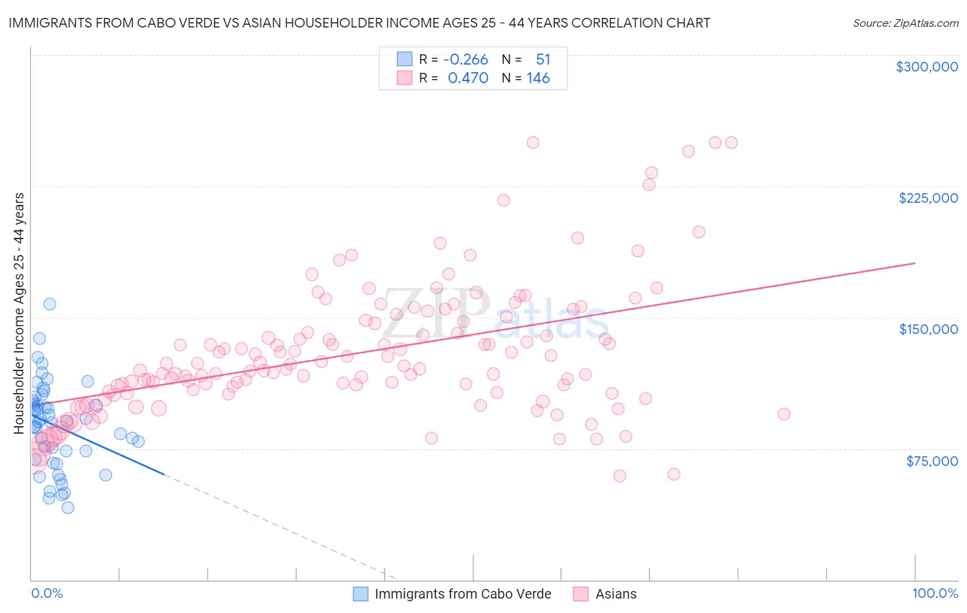 Immigrants from Cabo Verde vs Asian Householder Income Ages 25 - 44 years