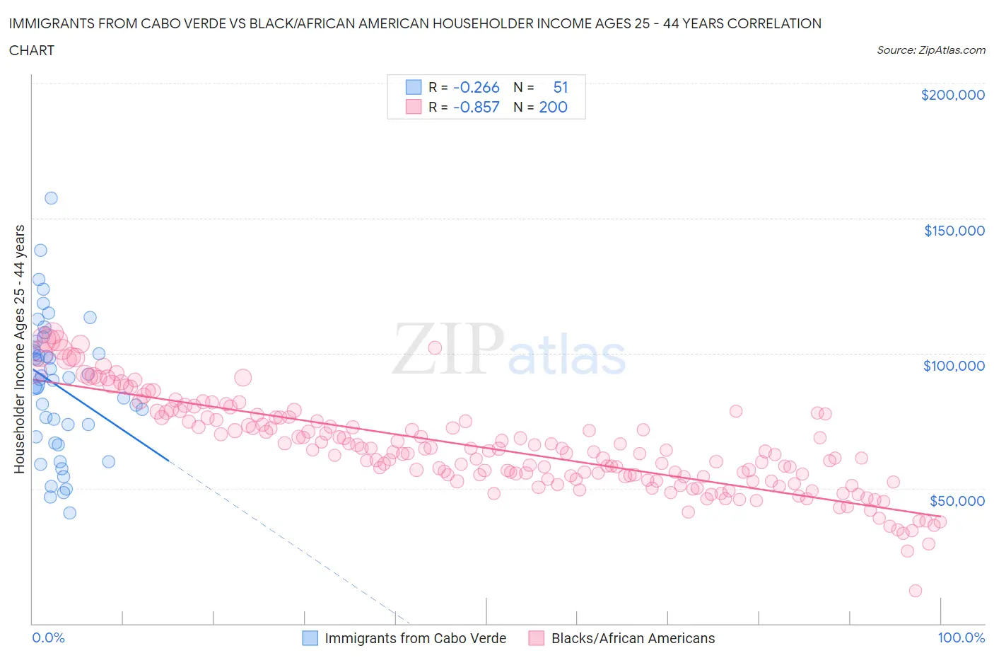 Immigrants from Cabo Verde vs Black/African American Householder Income Ages 25 - 44 years