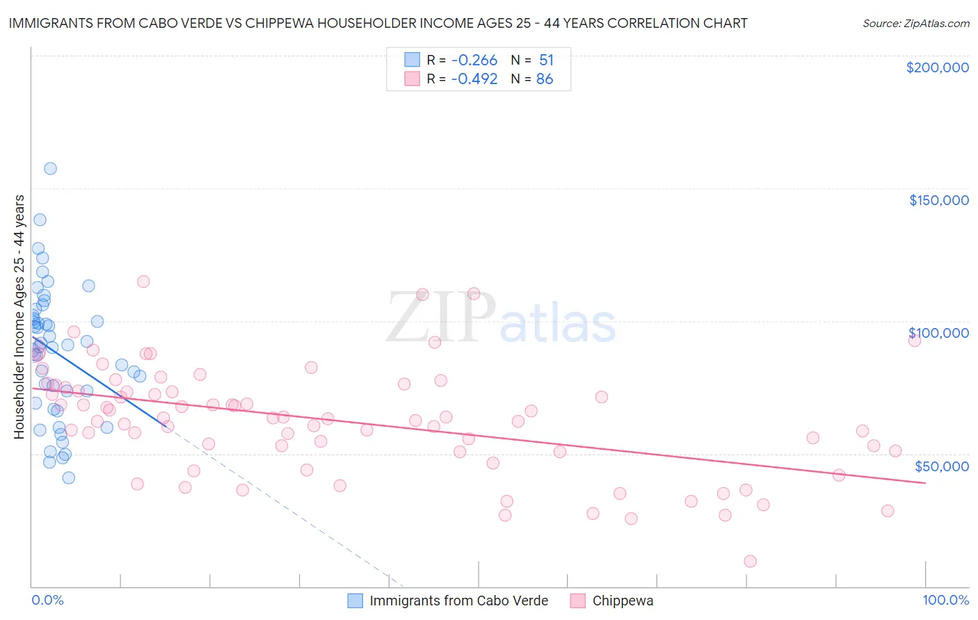 Immigrants from Cabo Verde vs Chippewa Householder Income Ages 25 - 44 years